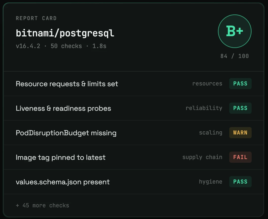 Helm Doctor report card grading bitnami/postgresql at B+, 84 out of 100, with per-check pass, warn, and fail results